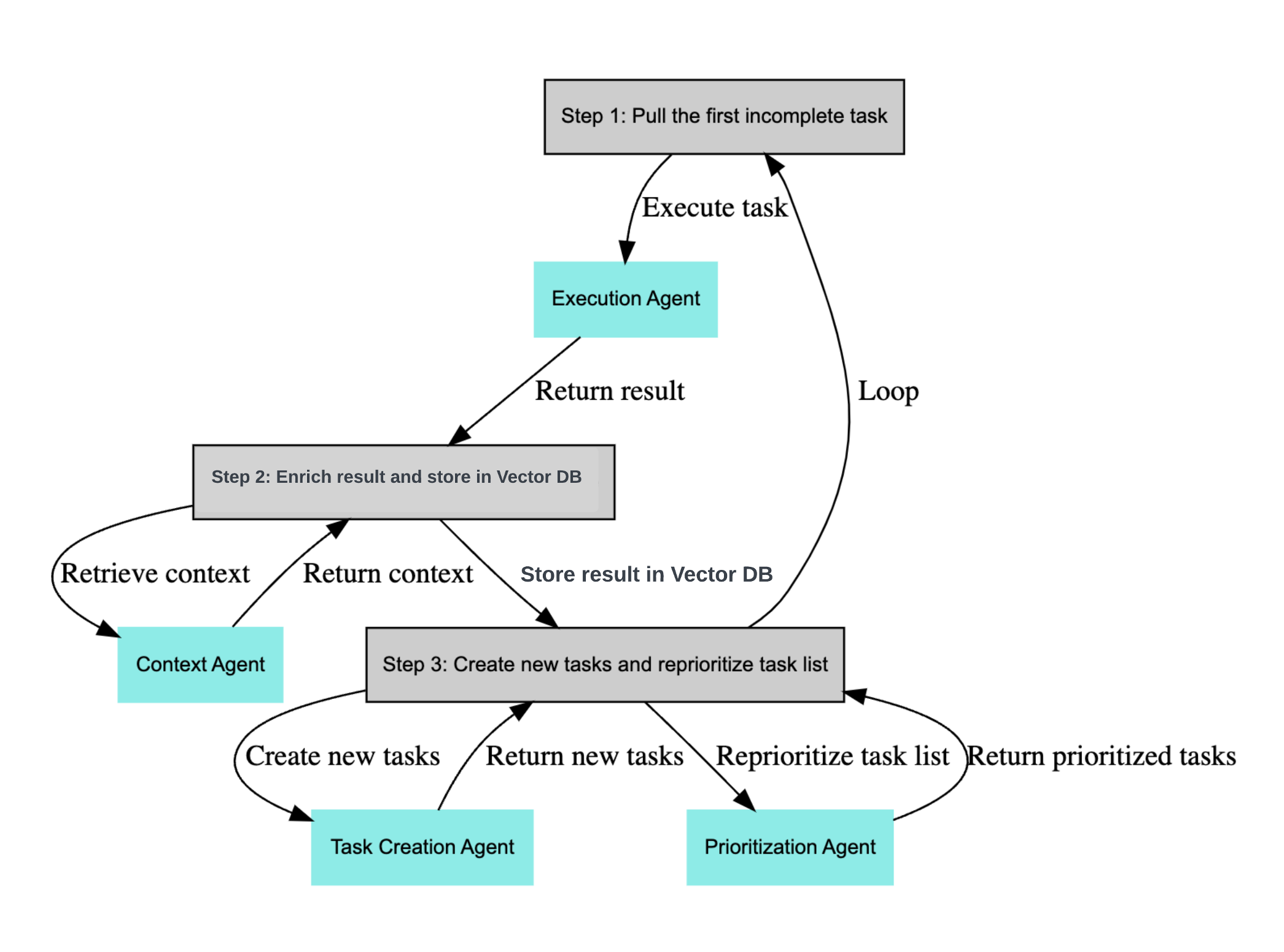 Diagram of BabyAGI