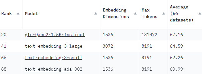 MTEB leaderboard showing Qwen2 outperforming OpenAI's models